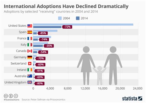 is international adoption cheaper.